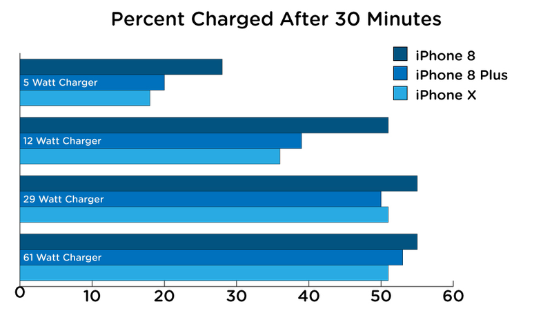Illustration for article titled We Tested iPhone Fast-Charging and You Should Definitely Upgrade Your Charger